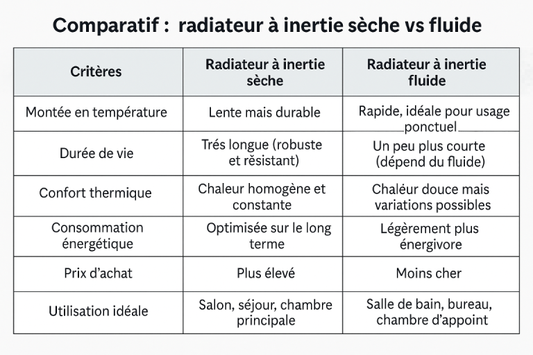 Radiateur à inertie sèche ou fluide : lequel choisir pour chez toi ?
